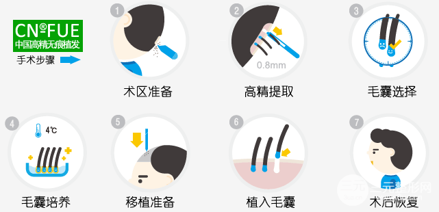 天津三甲醫(yī)院可以植發(fā)嗎