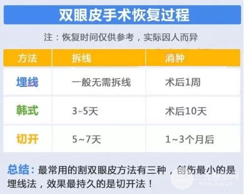 切開(kāi)雙眼皮多久恢復(fù)自然？超全科普術(shù)后注意事項(xiàng)