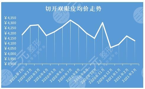 周口切開雙眼皮價格走勢圖