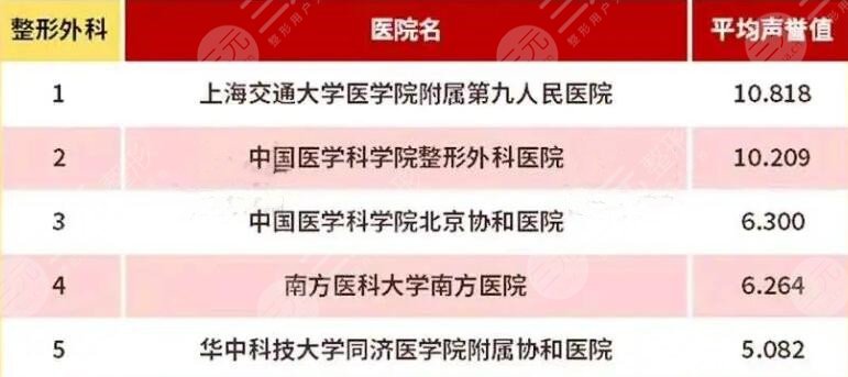 上海九院整形排名全國第幾？整復(fù)外科入選榜一！項目醫(yī)生名單大全